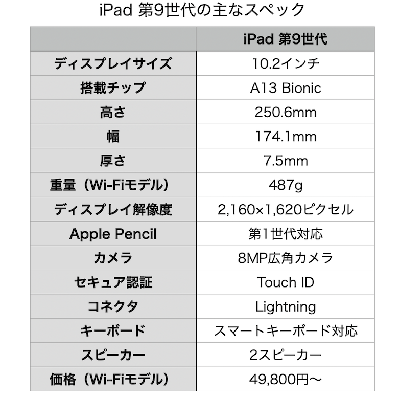 iPad 第9世代はいつまで使える？今から購入をオススメする人は 
