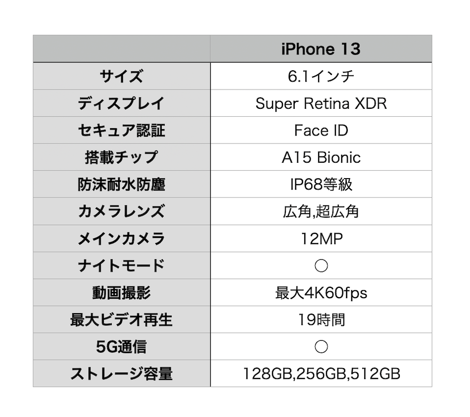 2024年夏】iPhone 13はいつまで使えることができるのか？ - ヒロアレーナ
