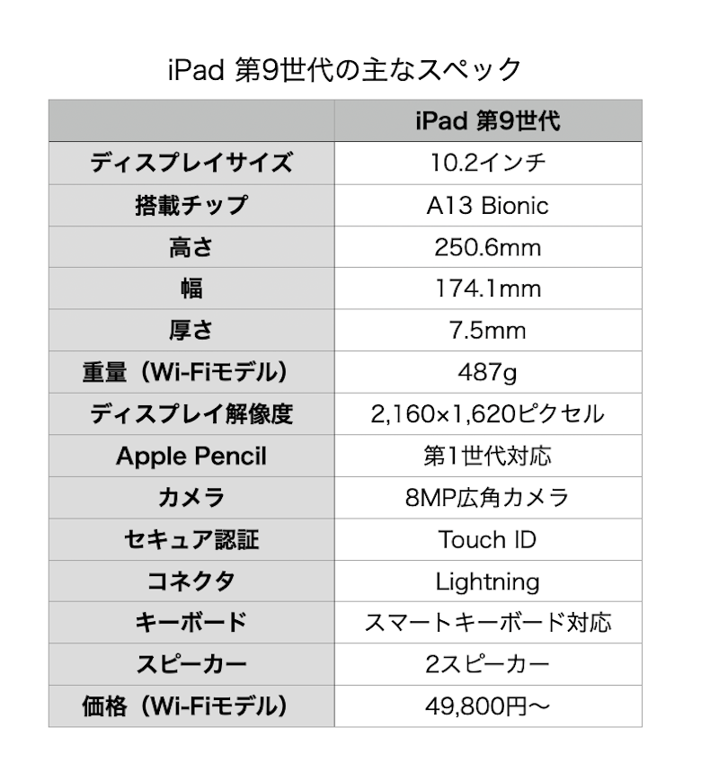iPad 第9世代を2024年に使ってみて。まだまだ現役でやれる - ヒロアレーナ